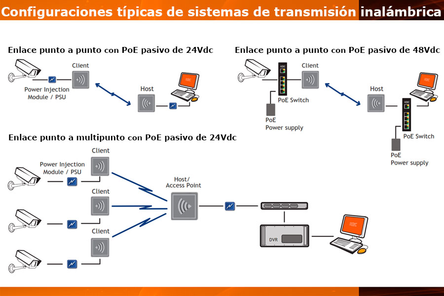 Configuraciones típicas de sistemas de transmisión inalámbrica - KBC Networks