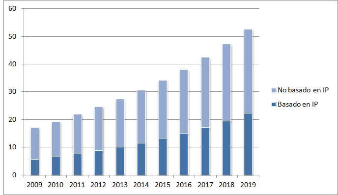 la evolución del mercado mundial de videovigilancia por tecnología, desde el año 2009 hasta una estimación del 2019. 