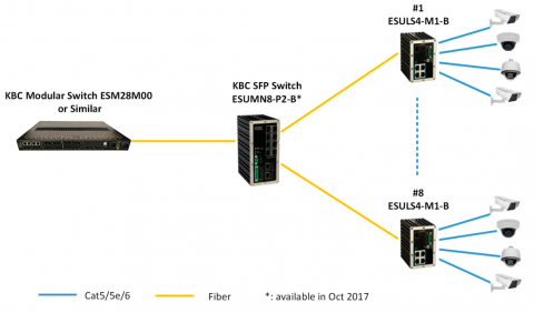 Switch Ethernet ESULS4-M1-B KBC Networks Switch Ethernet ESULS4-M1-B KBC Networks