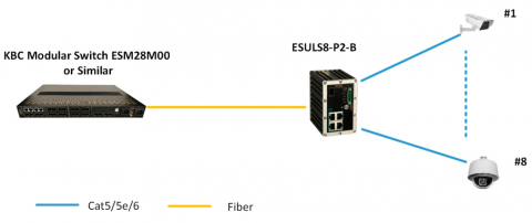 Switch Ethernet ESULS8-P2-B KBC Networks