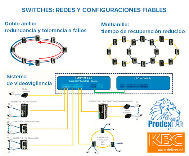 Switches induatriales de la marca KBC Networks